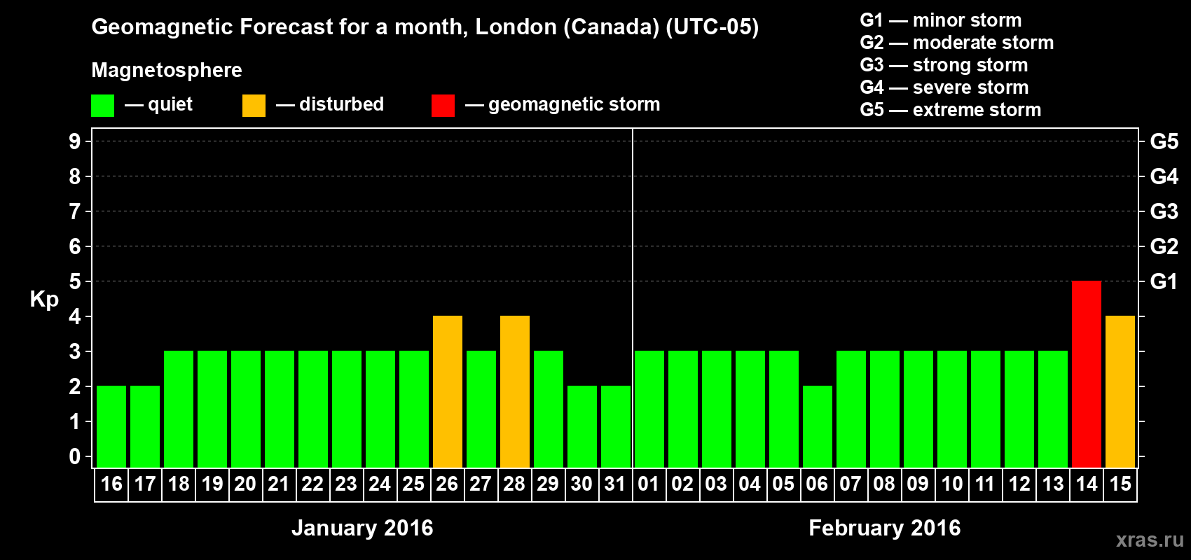 Forecast of the daily maximal value of geomagnetic index Kp for <b>1 month</b> (31 days) <b>from Jan 16, 2016 to Feb 15, 2016</b>