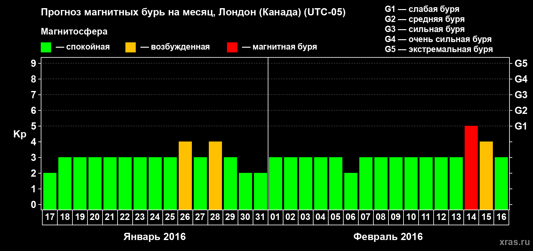 Прогноз максимального суточного геомагнитного индекса Kp на <b>1 месяц</b> (31 день) <b>с 17 января по 16 февраля 2016 г</b>