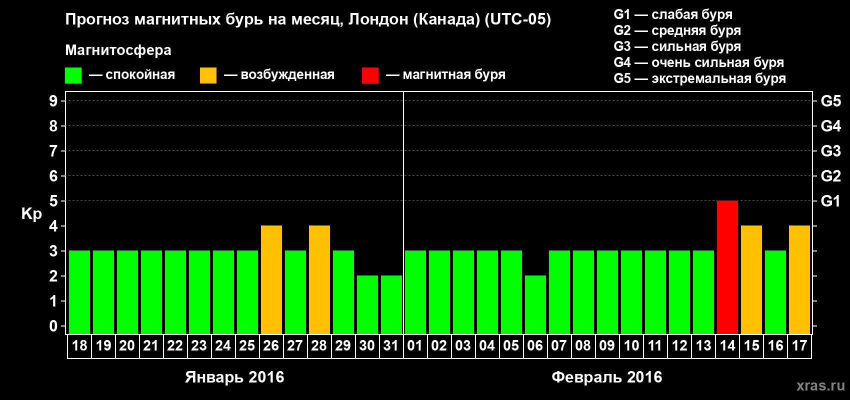 Прогноз максимального суточного геомагнитного индекса Kp на <b>1 месяц</b> (31 день) <b>с 18 января по 17 февраля 2016 г</b>