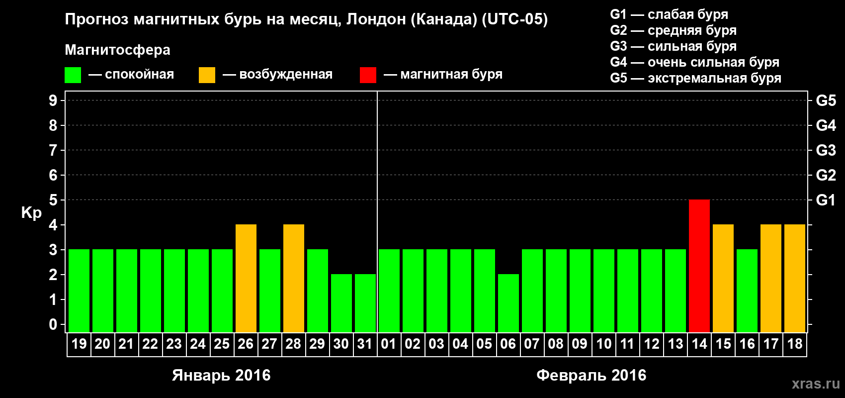 Прогноз максимального суточного геомагнитного индекса Kp на <b>1 месяц</b> (31 день) <b>с 19 января по 18 февраля 2016 г</b>