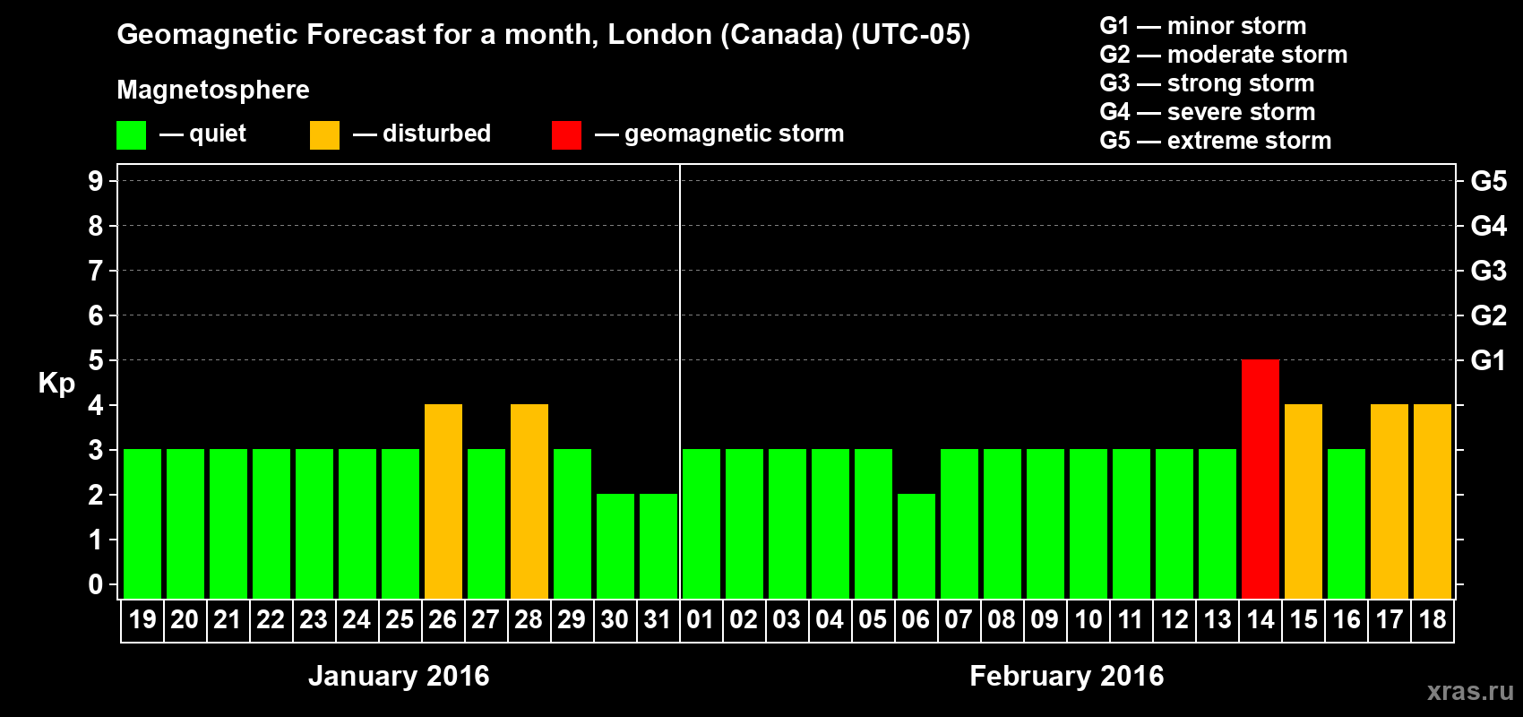 Forecast of the daily maximal value of geomagnetic index Kp for <b>1 month</b> (31 days) <b>from Jan 19, 2016 to Feb 18, 2016</b>