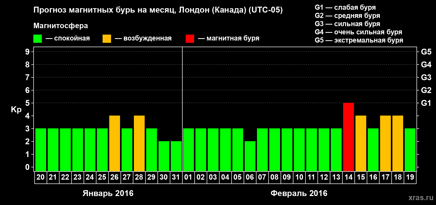 Прогноз максимального суточного геомагнитного индекса Kp на <b>1 месяц</b> (31 день) <b>с 20 января по 19 февраля 2016 г</b>