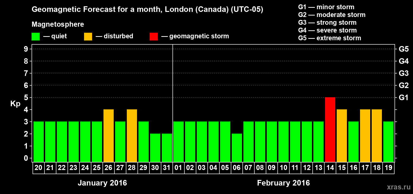 Forecast of the daily maximal value of geomagnetic index Kp for <b>1 month</b> (31 days) <b>from Jan 20, 2016 to Feb 19, 2016</b>