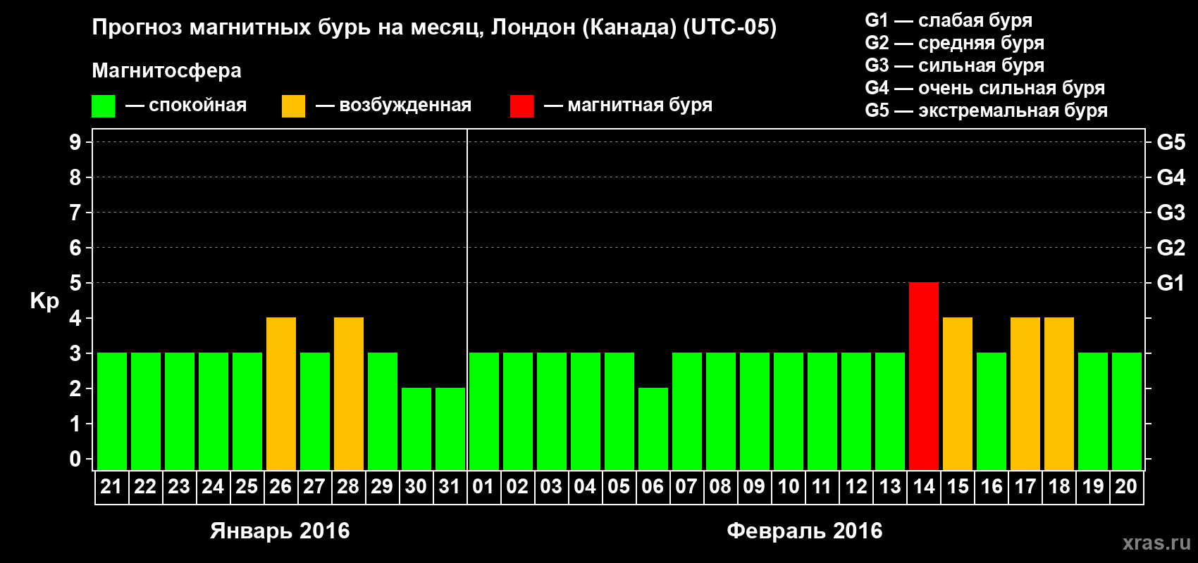 Прогноз максимального суточного геомагнитного индекса Kp на <b>1 месяц</b> (31 день) <b>с 21 января по 20 февраля 2016 г</b>