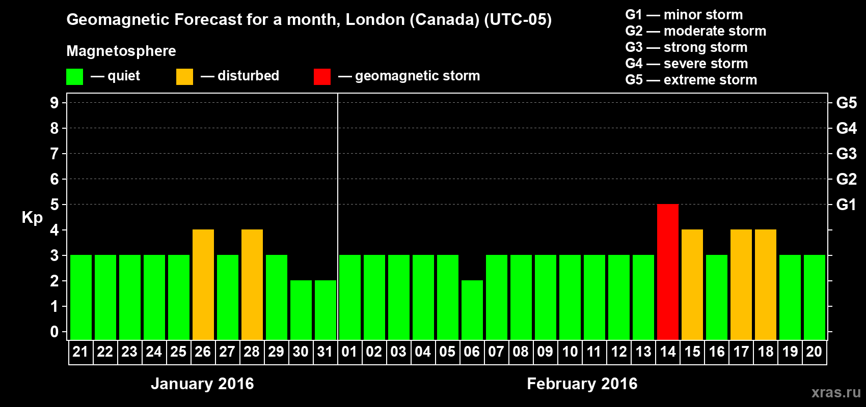 Forecast of the daily maximal value of geomagnetic index Kp for <b>1 month</b> (31 days) <b>from Jan 21, 2016 to Feb 20, 2016</b>