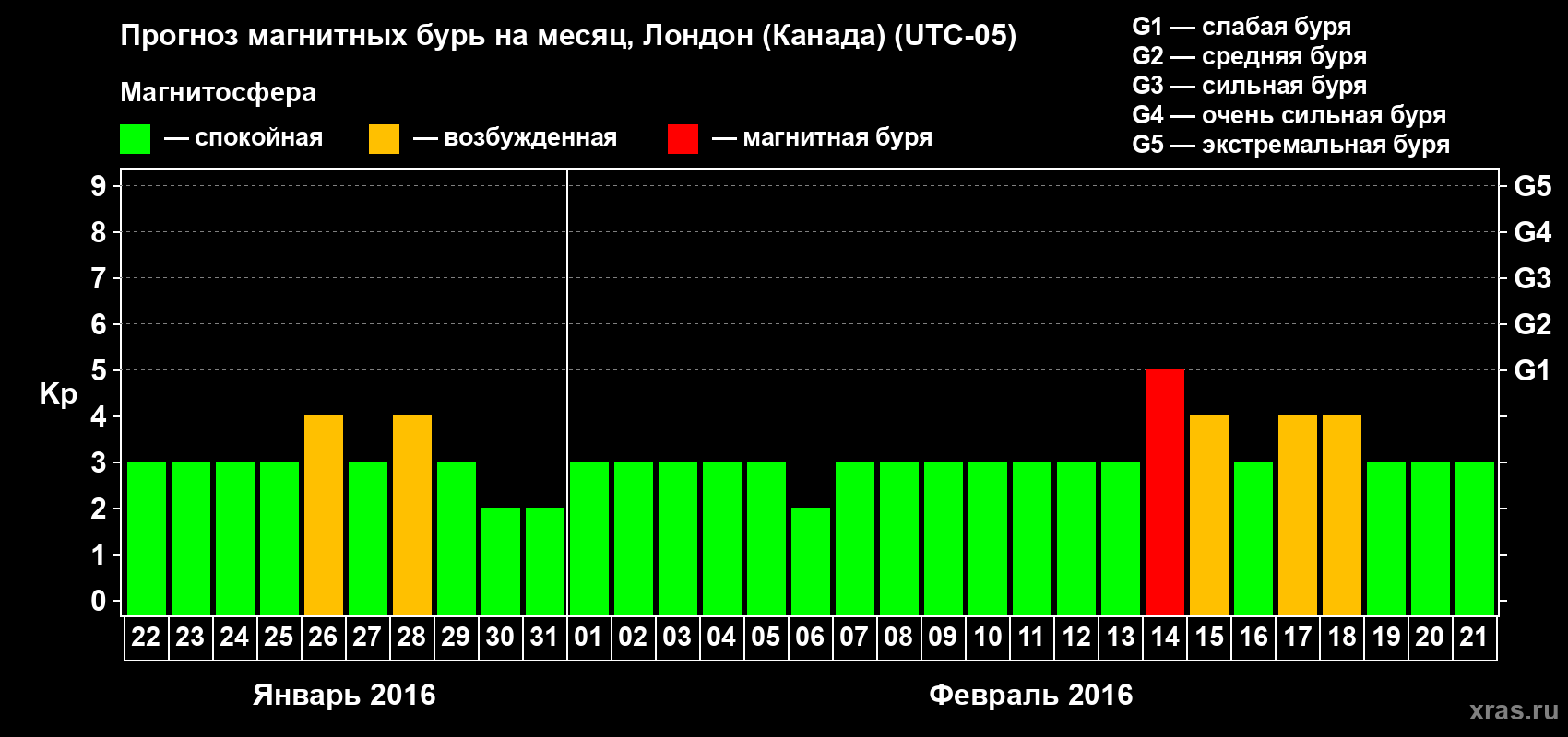 Прогноз максимального суточного геомагнитного индекса Kp на <b>1 месяц</b> (31 день) <b>с 22 января по 21 февраля 2016 г</b>