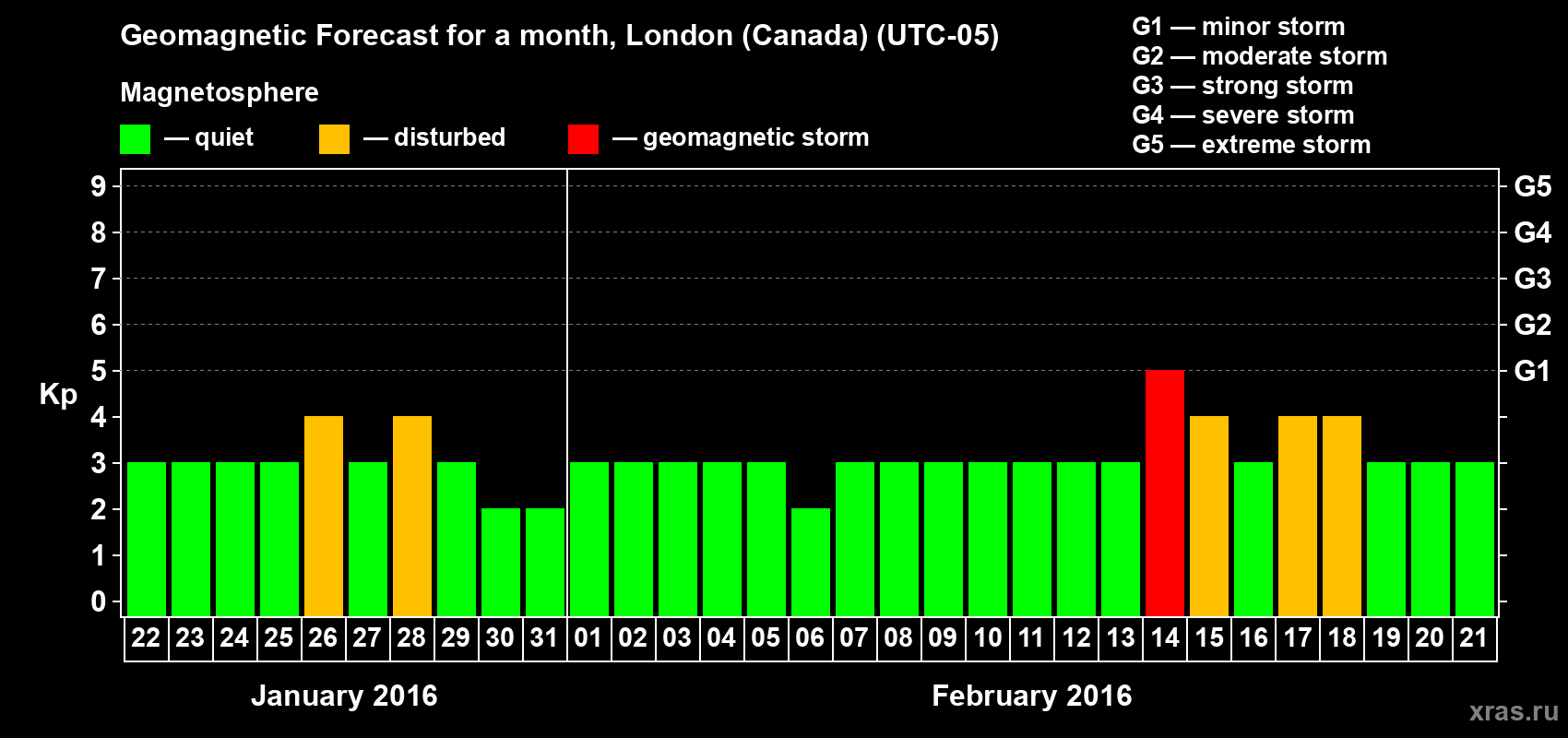 Forecast of the daily maximal value of geomagnetic index Kp for <b>1 month</b> (31 days) <b>from Jan 22, 2016 to Feb 21, 2016</b>