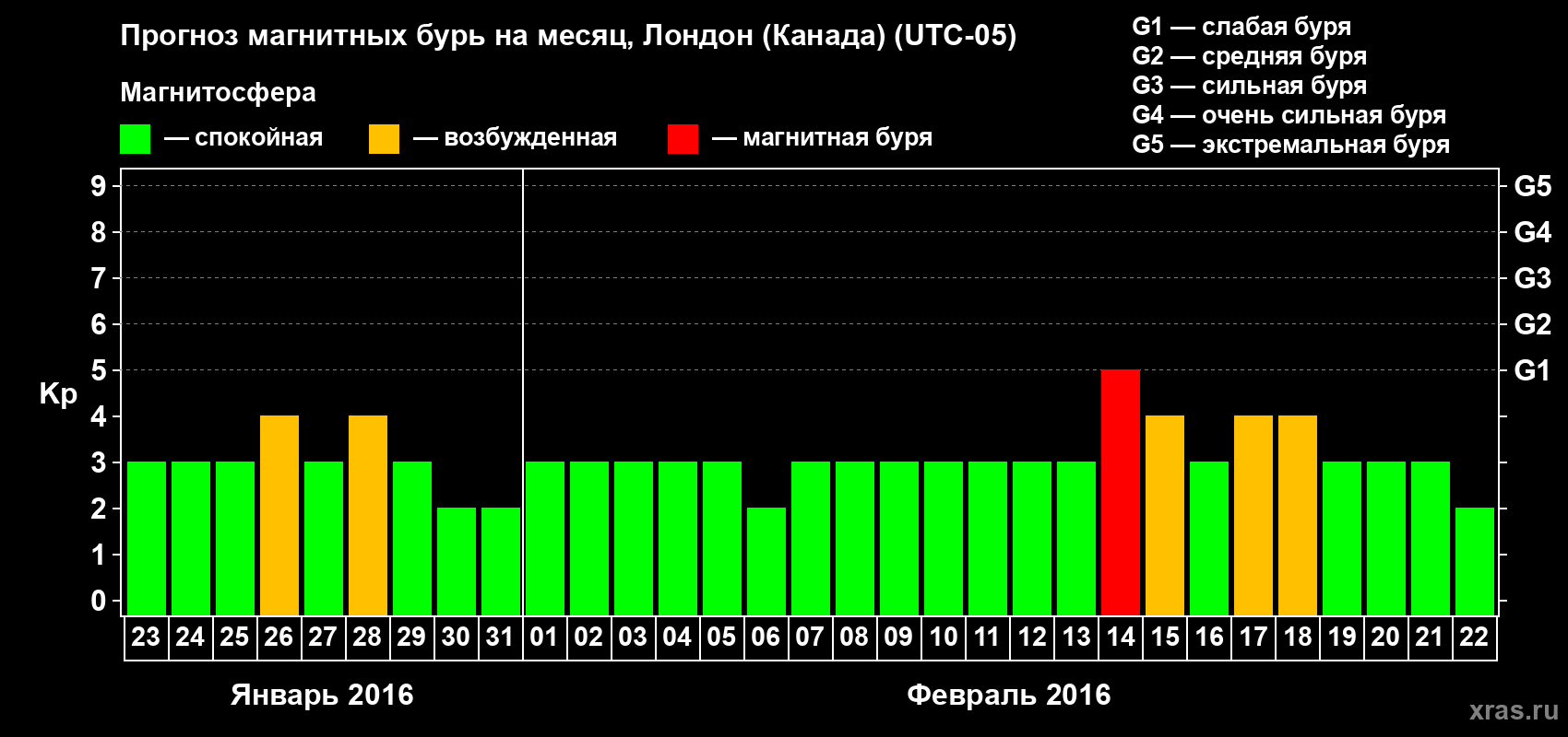 Прогноз максимального суточного геомагнитного индекса Kp на <b>1 месяц</b> (31 день) <b>с 23 января по 22 февраля 2016 г</b>