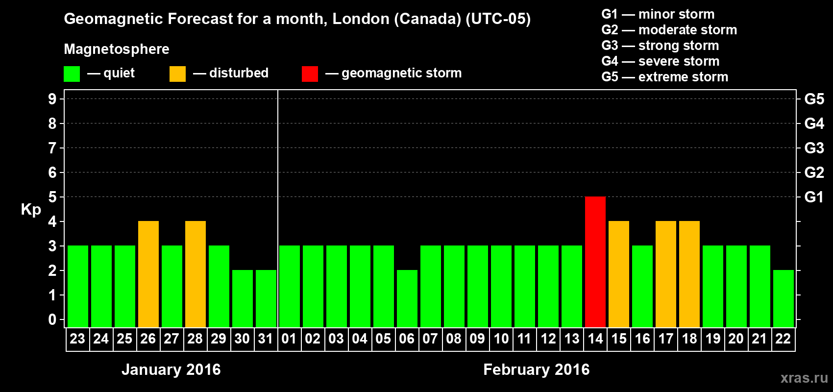 Forecast of the daily maximal value of geomagnetic index Kp for <b>1 month</b> (31 days) <b>from Jan 23, 2016 to Feb 22, 2016</b>