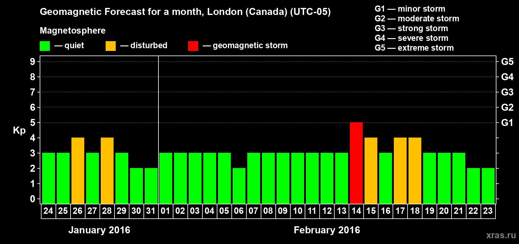 Forecast of the daily maximal value of geomagnetic index Kp for <b>1 month</b> (31 days) <b>from Jan 24, 2016 to Feb 23, 2016</b>