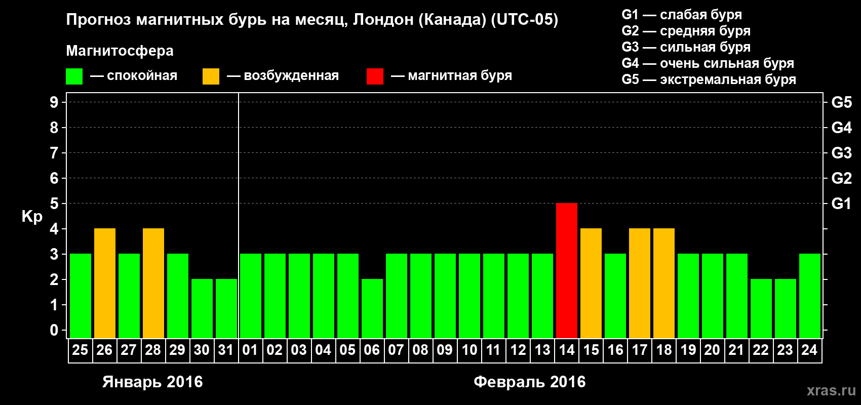 Прогноз максимального суточного геомагнитного индекса Kp на <b>1 месяц</b> (31 день) <b>с 25 января по 24 февраля 2016 г</b>