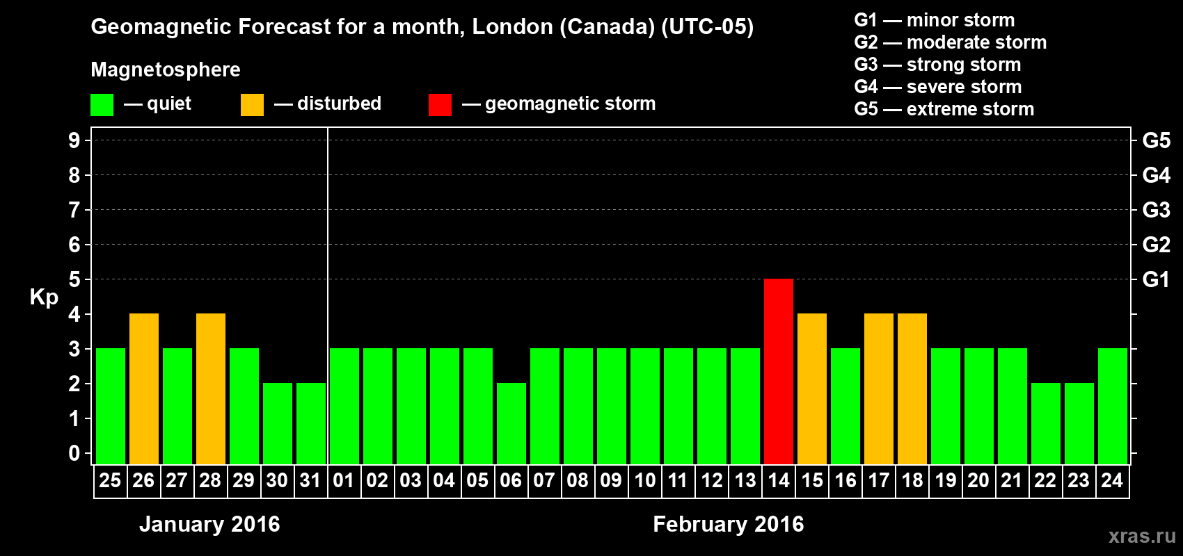 Forecast of the daily maximal value of geomagnetic index Kp for <b>1 month</b> (31 days) <b>from Jan 25, 2016 to Feb 24, 2016</b>