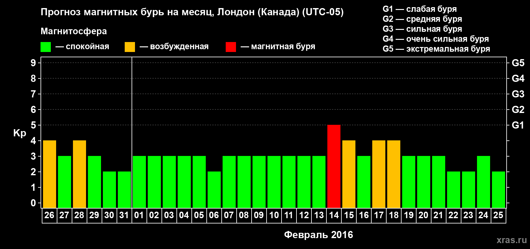 Прогноз максимального суточного геомагнитного индекса Kp на <b>1 месяц</b> (31 день) <b>с 26 января по 25 февраля 2016 г</b>