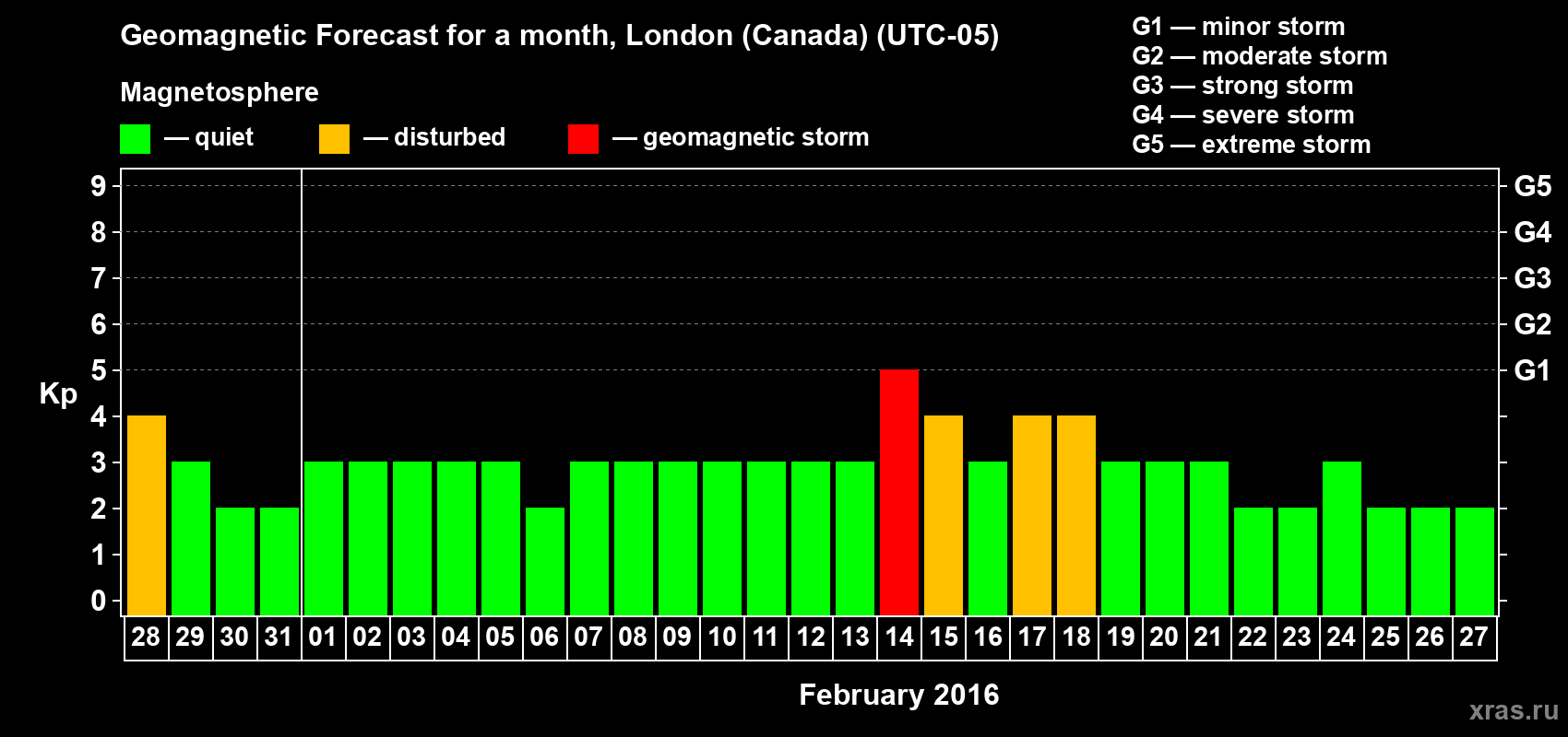 Forecast of the daily maximal value of geomagnetic index Kp for <b>1 month</b> (31 days) <b>from Jan 28, 2016 to Feb 27, 2016</b>