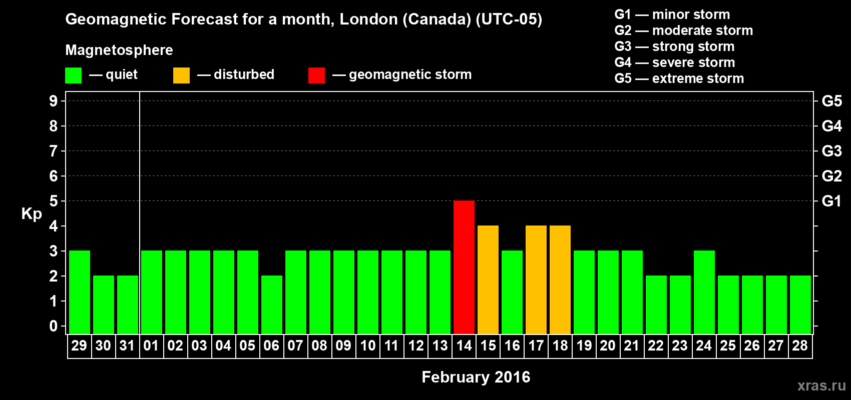Forecast of the daily maximal value of geomagnetic index Kp for <b>1 month</b> (31 days) <b>from Jan 29, 2016 to Feb 28, 2016</b>