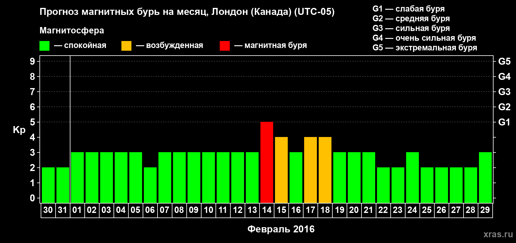 Прогноз максимального суточного геомагнитного индекса Kp на <b>1 месяц</b> (31 день) <b>с 30 января по 29 февраля 2016 г</b>
