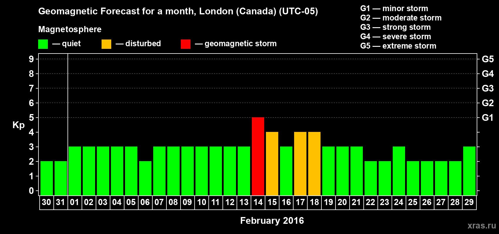 Forecast of the daily maximal value of geomagnetic index Kp for <b>1 month</b> (31 days) <b>from Jan 30, 2016 to Feb 29, 2016</b>