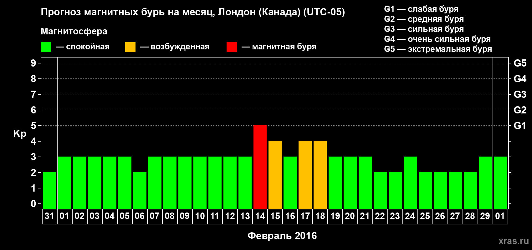 Прогноз максимального суточного геомагнитного индекса Kp на <b>1 месяц</b> (31 день) <b>с 31 января по 01 марта 2016 г</b>