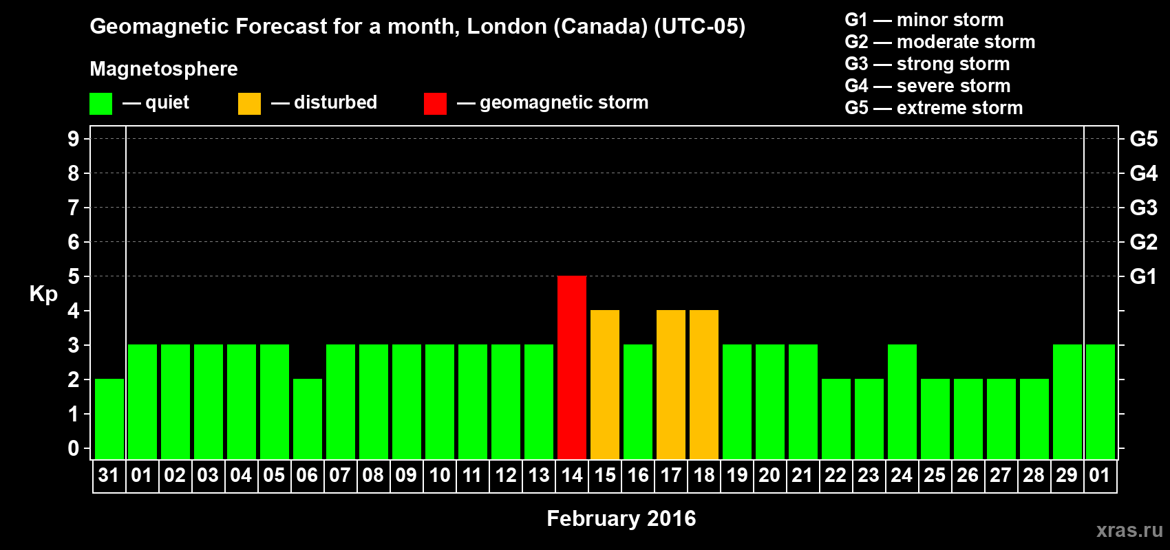 Forecast of the daily maximal value of geomagnetic index Kp for <b>1 month</b> (31 days) <b>from Jan 31, 2016 to Mar 01, 2016</b>