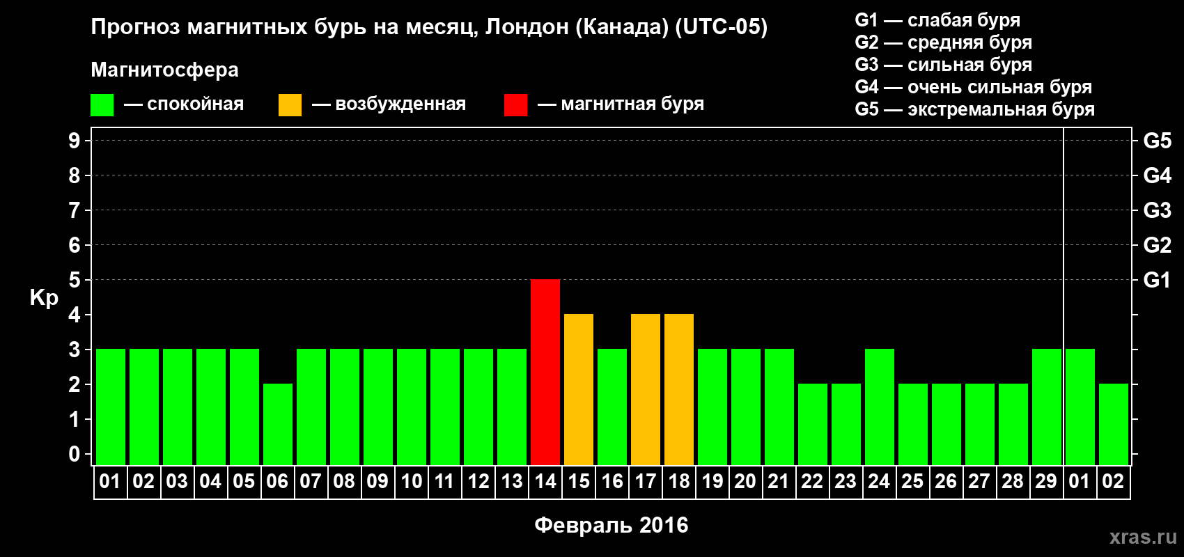 Прогноз максимального суточного геомагнитного индекса Kp на <b>1 месяц</b> (31 день) <b>с 01 февраля по 02 марта 2016 г</b>
