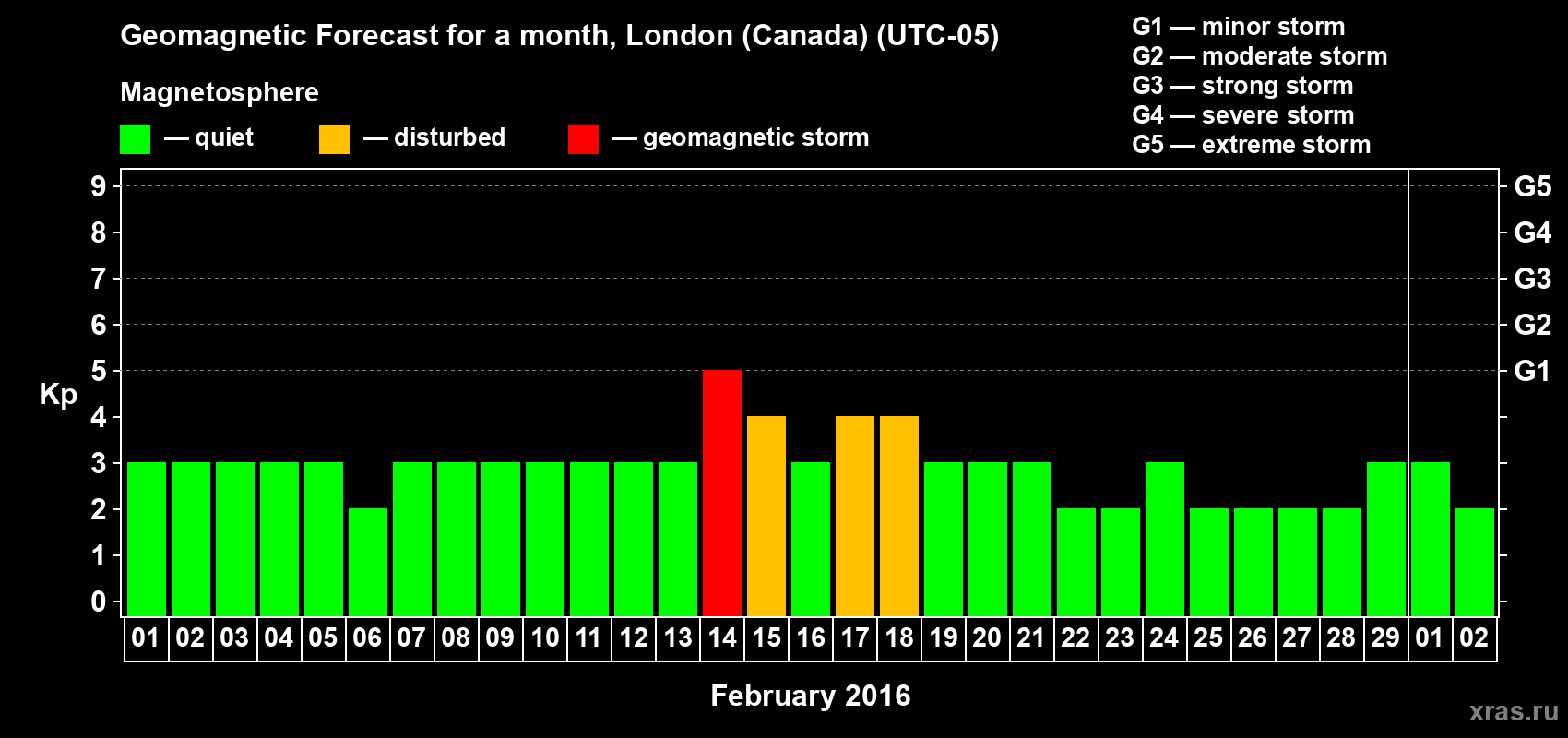 Forecast of the daily maximal value of geomagnetic index Kp for <b>1 month</b> (31 days) <b>from Feb 01, 2016 to Mar 02, 2016</b>