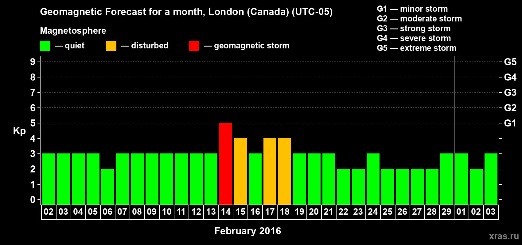 Forecast of the daily maximal value of geomagnetic index Kp for <b>1 month</b> (31 days) <b>from Feb 02, 2016 to Mar 03, 2016</b>