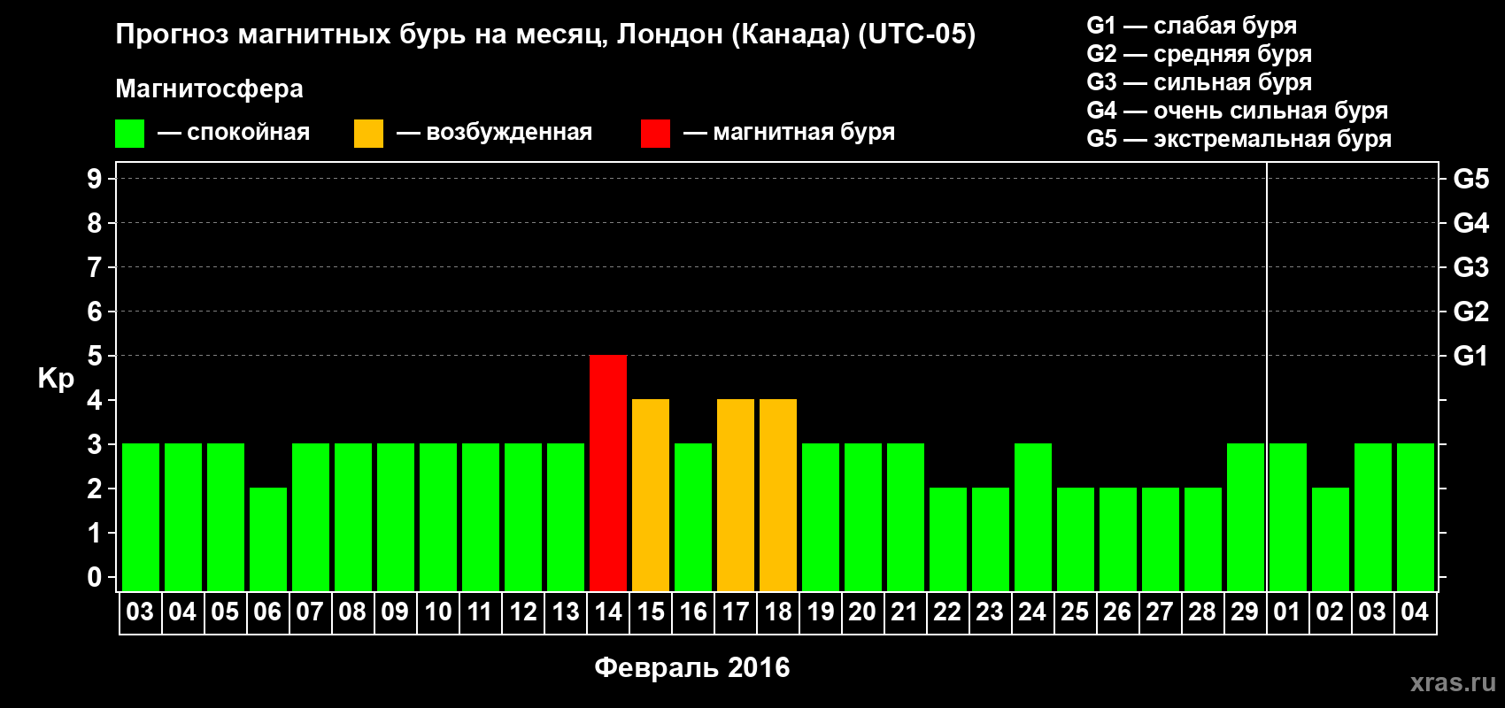 Прогноз максимального суточного геомагнитного индекса Kp на <b>1 месяц</b> (31 день) <b>с 03 февраля по 04 марта 2016 г</b>