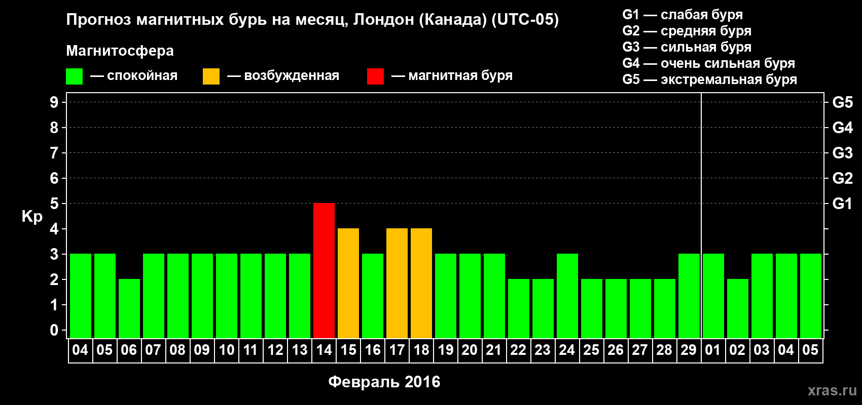 Прогноз максимального суточного геомагнитного индекса Kp на <b>1 месяц</b> (31 день) <b>с 04 февраля по 05 марта 2016 г</b>