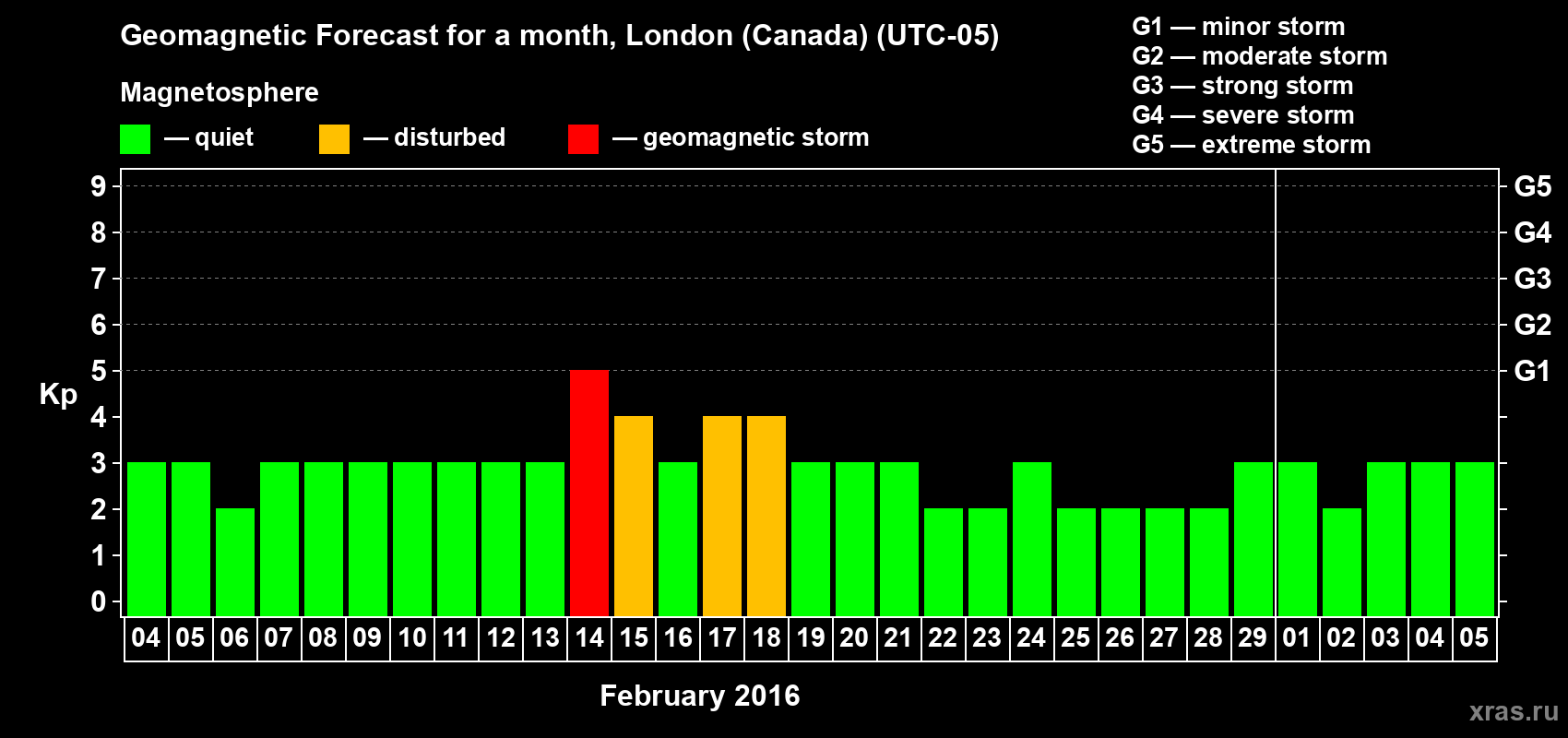 Forecast of the daily maximal value of geomagnetic index Kp for <b>1 month</b> (31 days) <b>from Feb 04, 2016 to Mar 05, 2016</b>