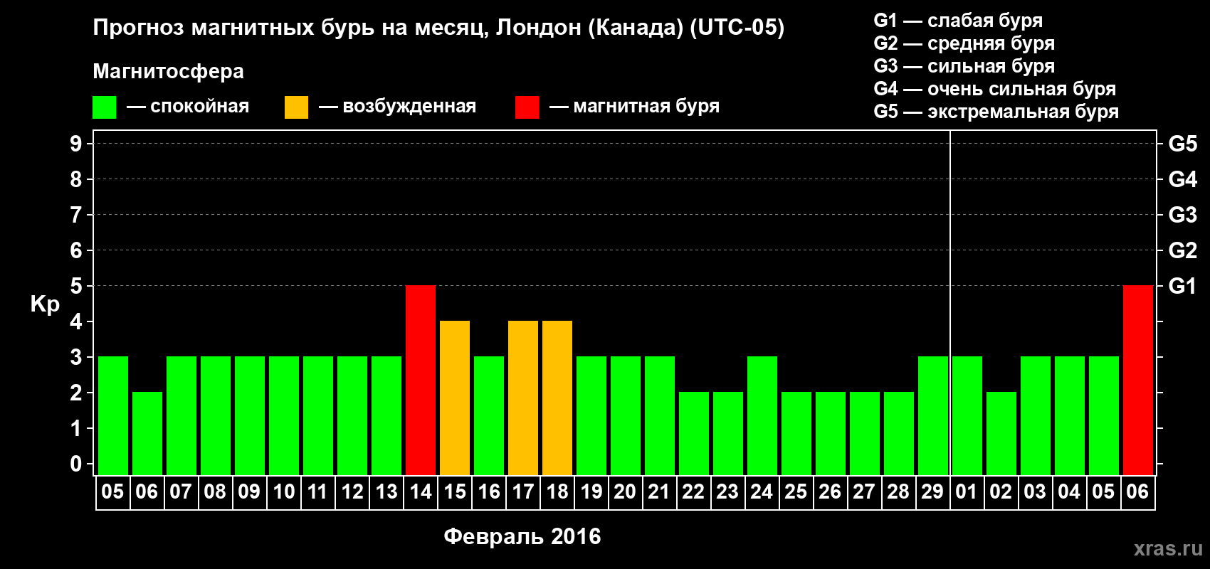 Прогноз максимального суточного геомагнитного индекса Kp на <b>1 месяц</b> (31 день) <b>с 05 февраля по 06 марта 2016 г</b>