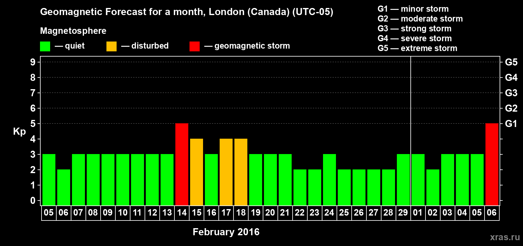 Forecast of the daily maximal value of geomagnetic index Kp for <b>1 month</b> (31 days) <b>from Feb 05, 2016 to Mar 06, 2016</b>