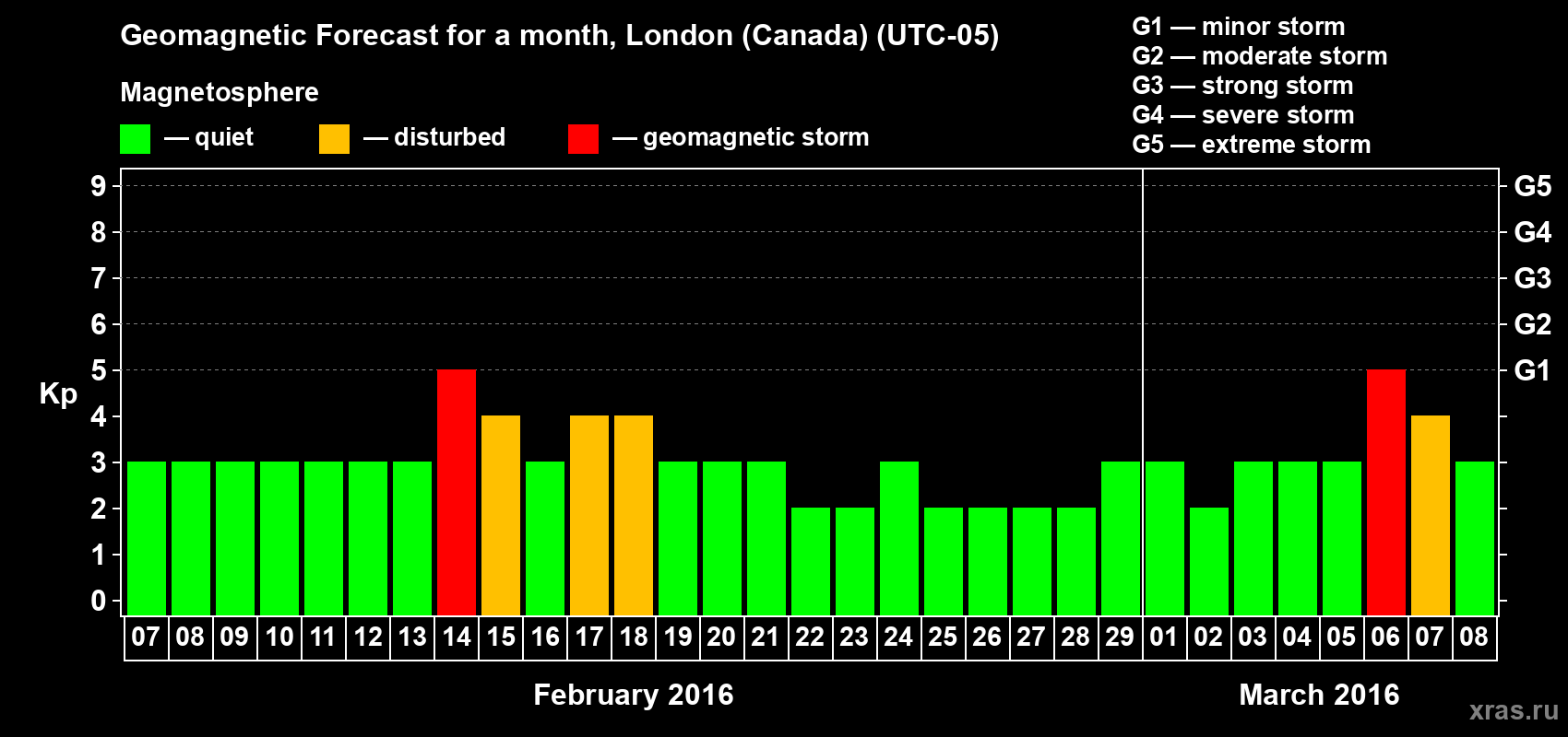 Forecast of the daily maximal value of geomagnetic index Kp for <b>1 month</b> (31 days) <b>from Feb 07, 2016 to Mar 08, 2016</b>