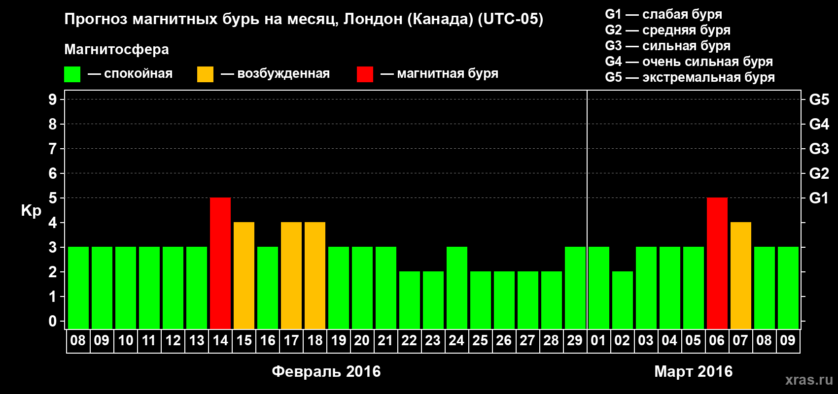 Прогноз максимального суточного геомагнитного индекса Kp на <b>1 месяц</b> (31 день) <b>с 08 февраля по 09 марта 2016 г</b>