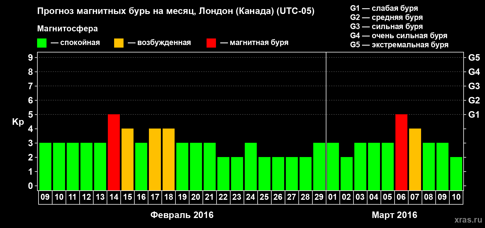 Прогноз максимального суточного геомагнитного индекса Kp на <b>1 месяц</b> (31 день) <b>с 09 февраля по 10 марта 2016 г</b>