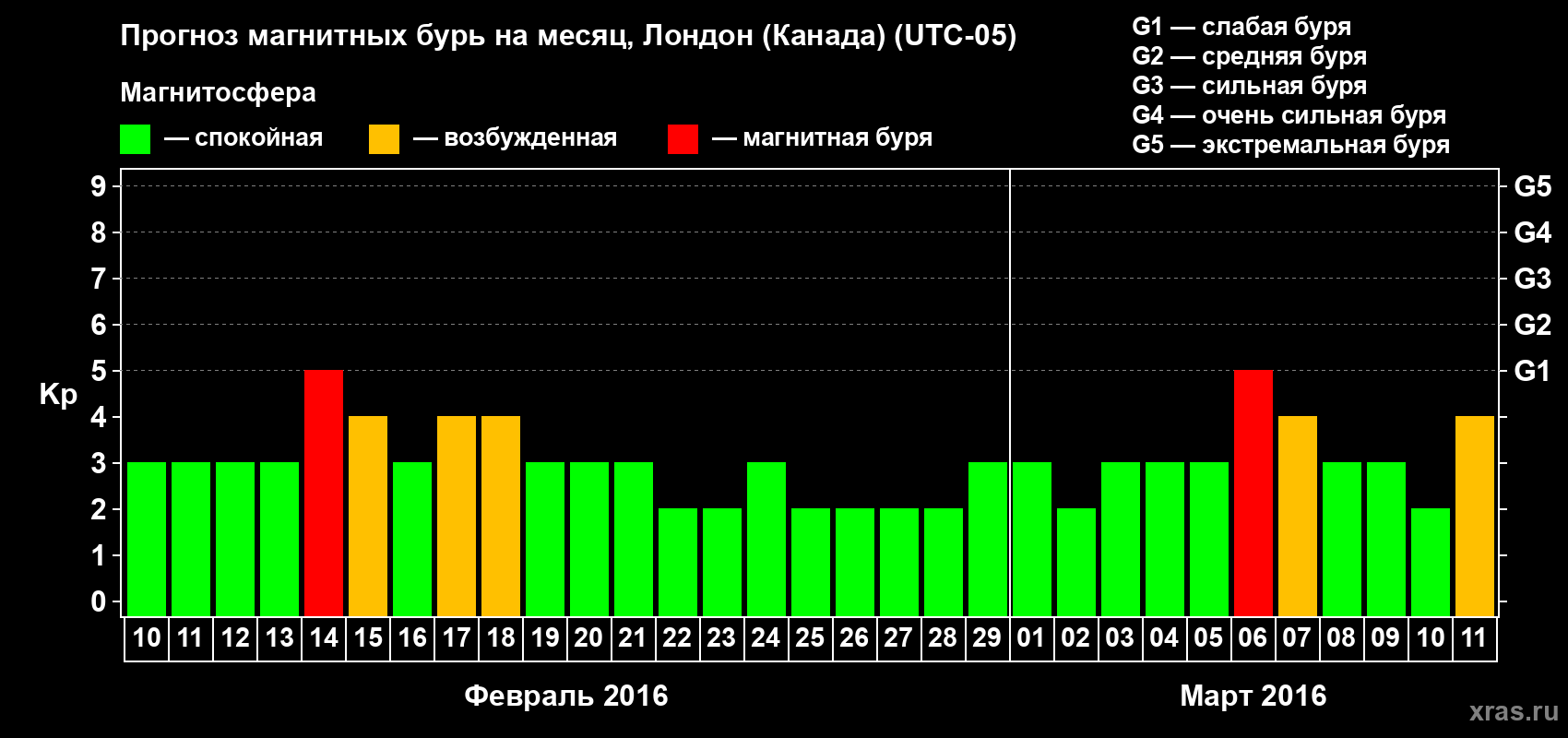 Прогноз максимального суточного геомагнитного индекса Kp на <b>1 месяц</b> (31 день) <b>с 10 февраля по 11 марта 2016 г</b>