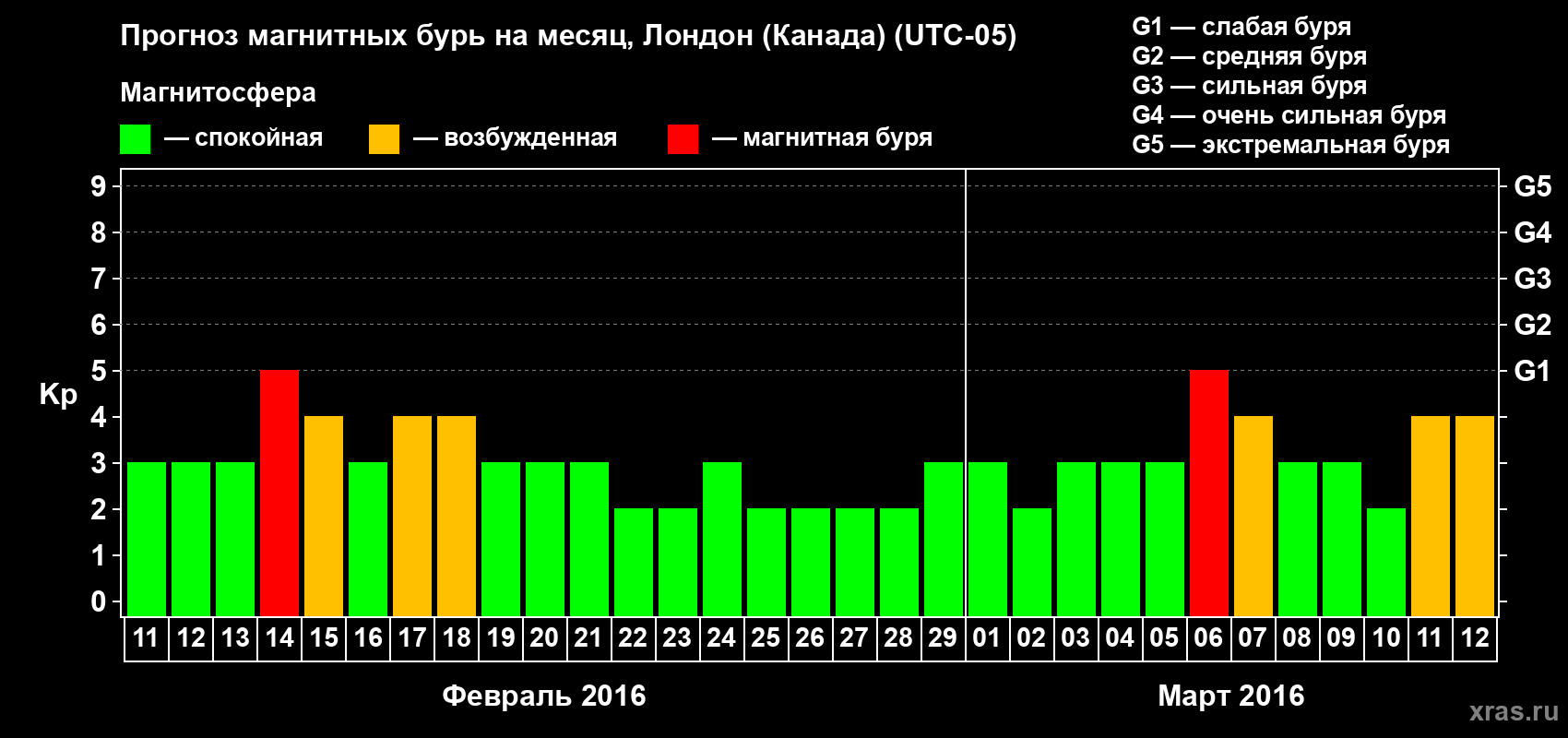 Прогноз максимального суточного геомагнитного индекса Kp на <b>1 месяц</b> (31 день) <b>с 11 февраля по 12 марта 2016 г</b>