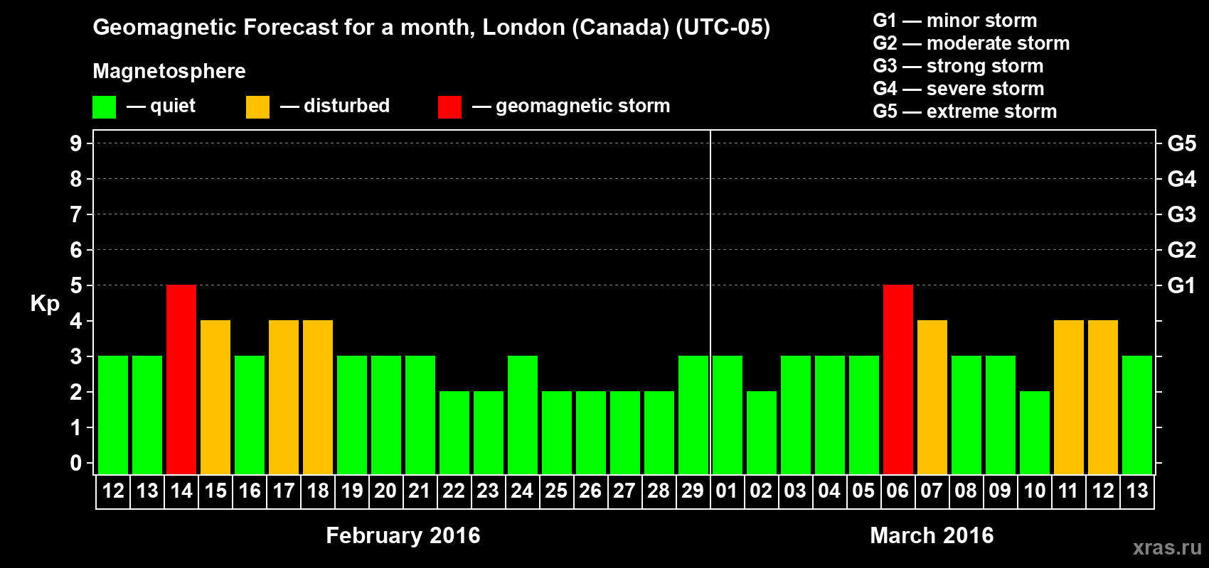 Forecast of the daily maximal value of geomagnetic index Kp for <b>1 month</b> (31 days) <b>from Feb 12, 2016 to Mar 13, 2016</b>