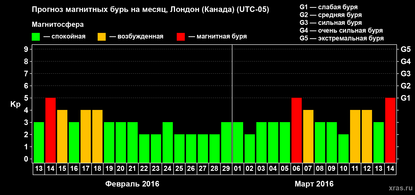 Прогноз максимального суточного геомагнитного индекса Kp на <b>1 месяц</b> (31 день) <b>с 13 февраля по 14 марта 2016 г</b>