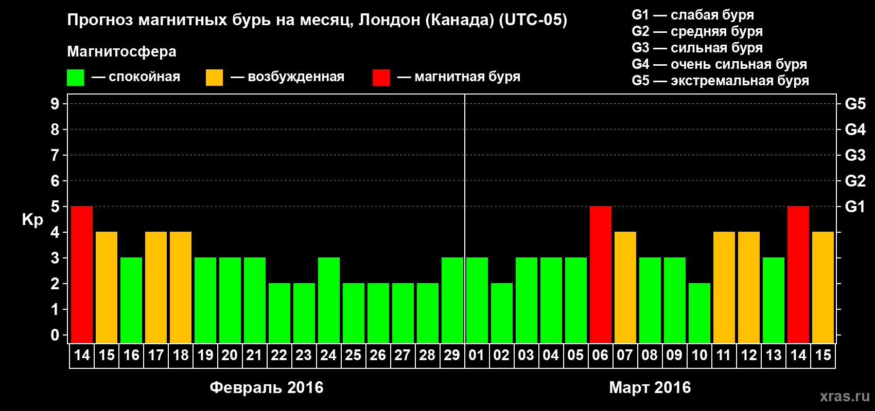 Прогноз максимального суточного геомагнитного индекса Kp на <b>1 месяц</b> (31 день) <b>с 14 февраля по 15 марта 2016 г</b>