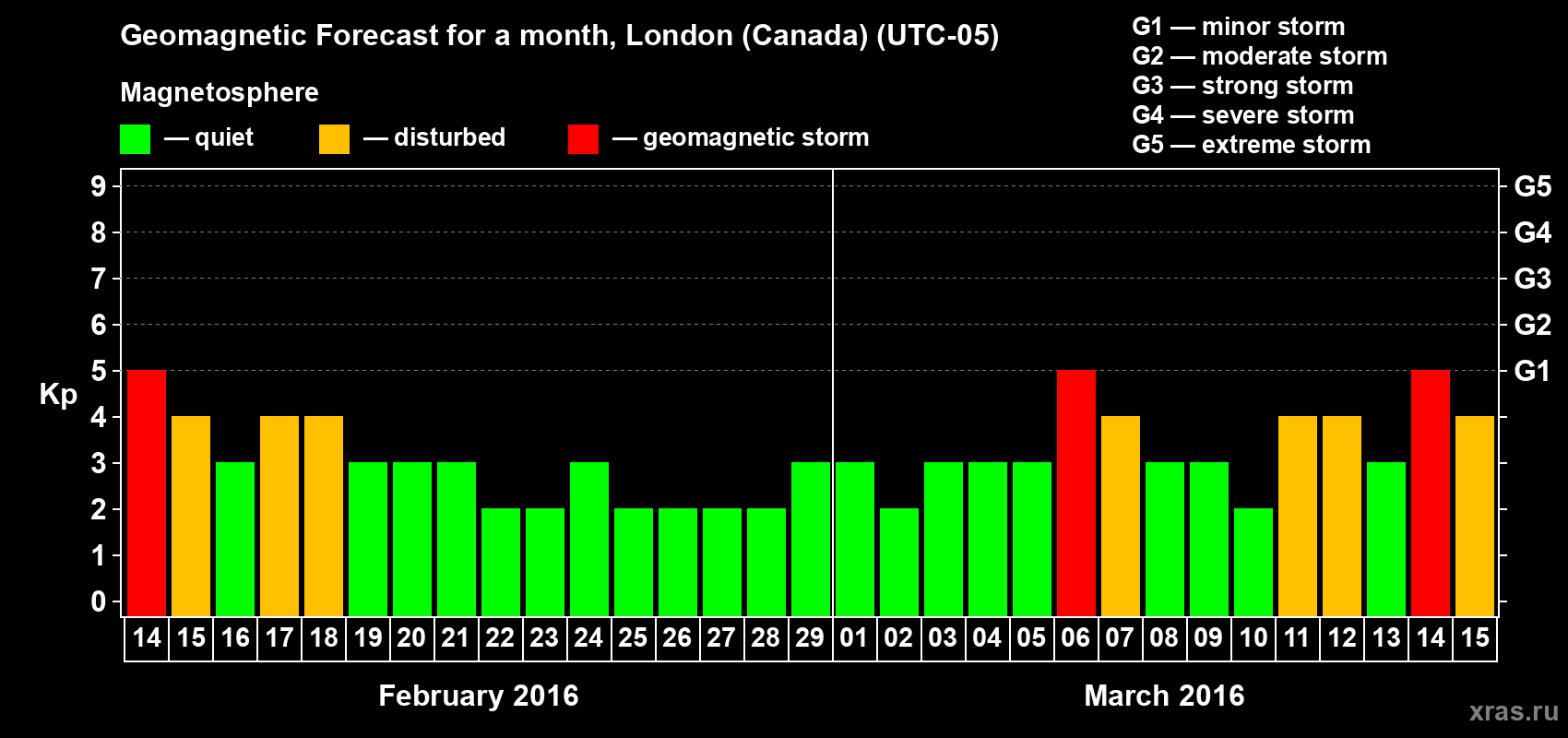 Forecast of the daily maximal value of geomagnetic index Kp for <b>1 month</b> (31 days) <b>from Feb 14, 2016 to Mar 15, 2016</b>