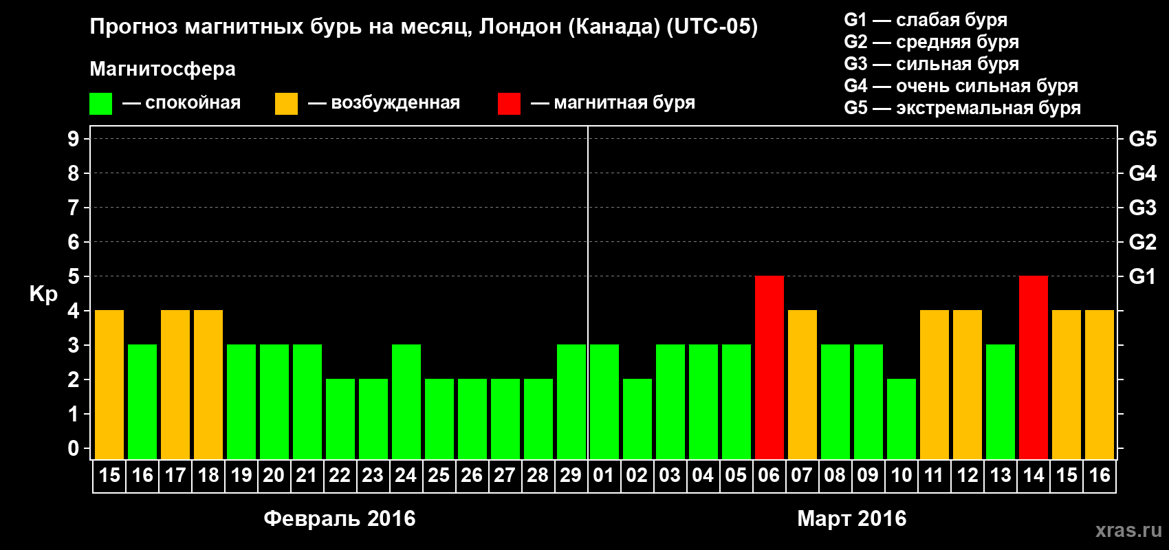 Прогноз максимального суточного геомагнитного индекса Kp на <b>1 месяц</b> (31 день) <b>с 15 февраля по 16 марта 2016 г</b>