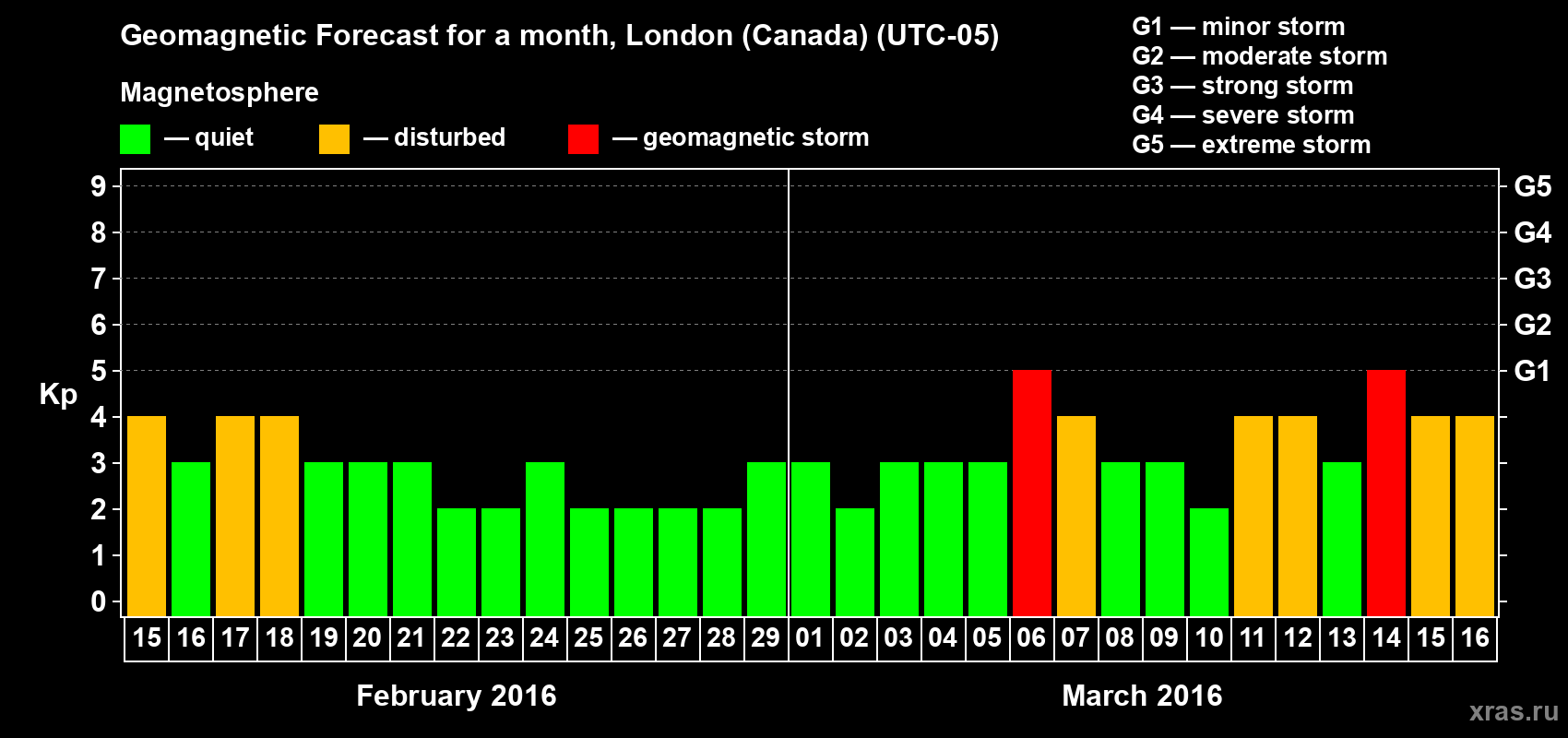 Forecast of the daily maximal value of geomagnetic index Kp for <b>1 month</b> (31 days) <b>from Feb 15, 2016 to Mar 16, 2016</b>