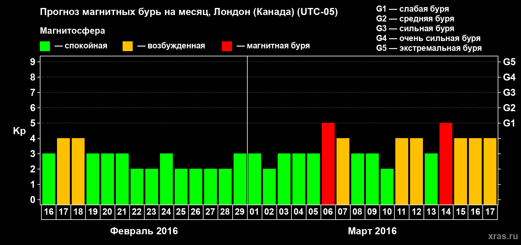 Прогноз максимального суточного геомагнитного индекса Kp на <b>1 месяц</b> (31 день) <b>с 16 февраля по 17 марта 2016 г</b>