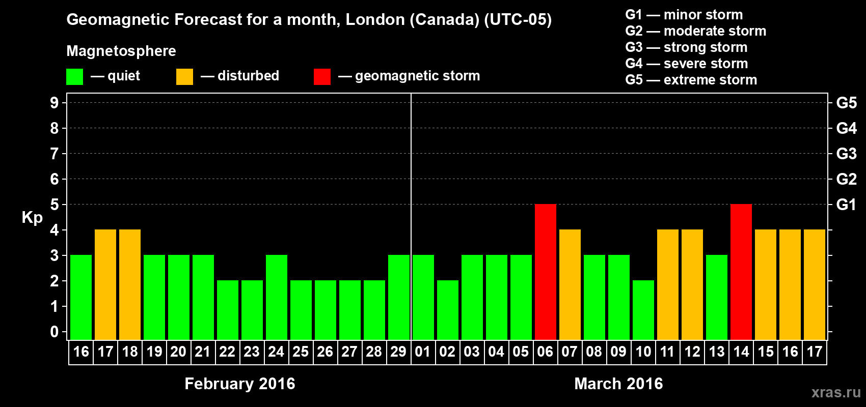 Forecast of the daily maximal value of geomagnetic index Kp for <b>1 month</b> (31 days) <b>from Feb 16, 2016 to Mar 17, 2016</b>