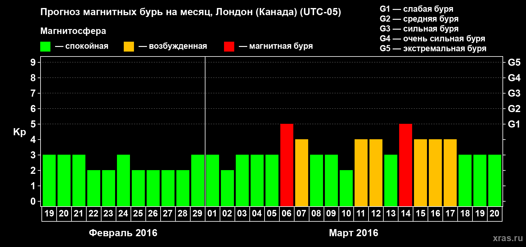 Прогноз максимального суточного геомагнитного индекса Kp на <b>1 месяц</b> (31 день) <b>с 19 февраля по 20 марта 2016 г</b>