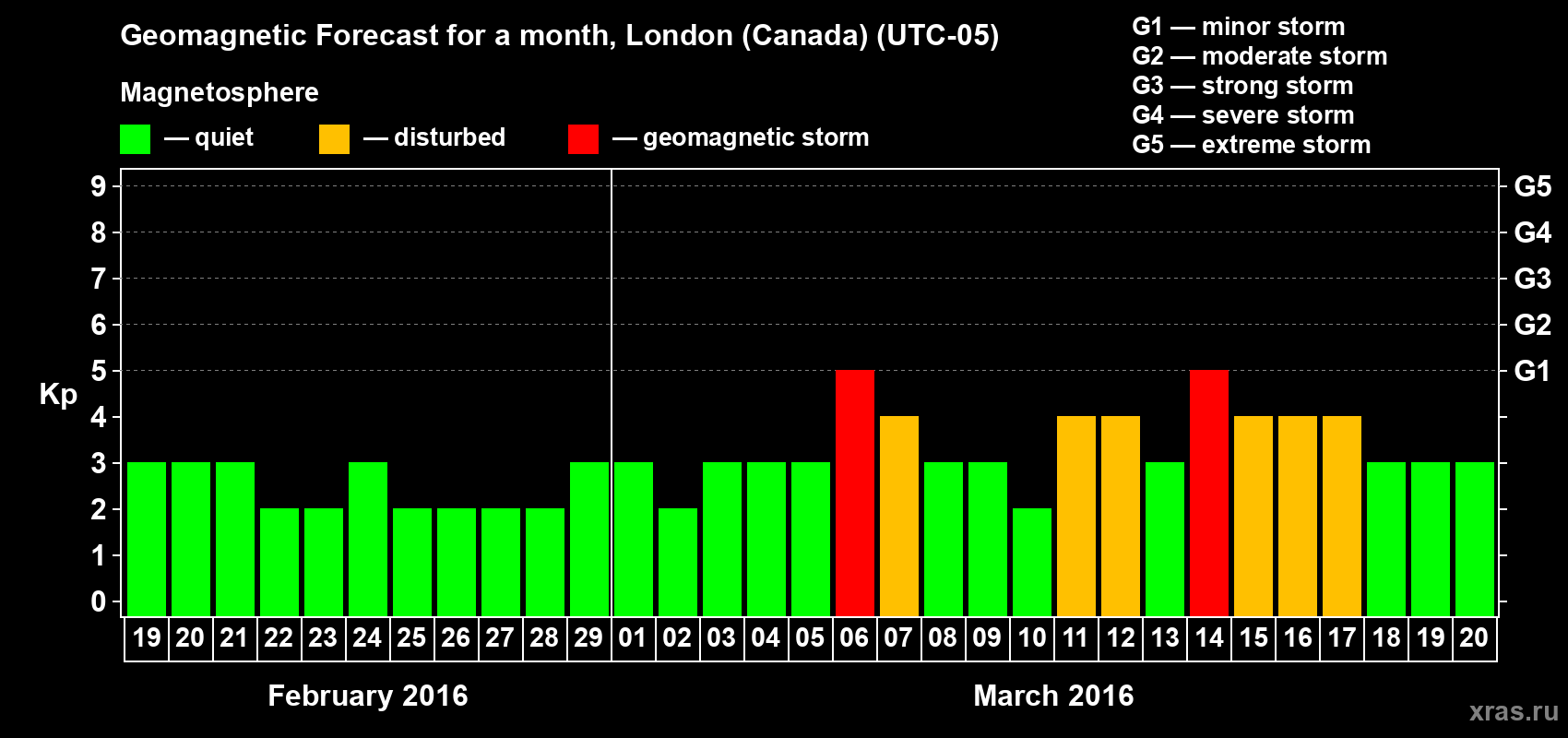 Forecast of the daily maximal value of geomagnetic index Kp for <b>1 month</b> (31 days) <b>from Feb 19, 2016 to Mar 20, 2016</b>