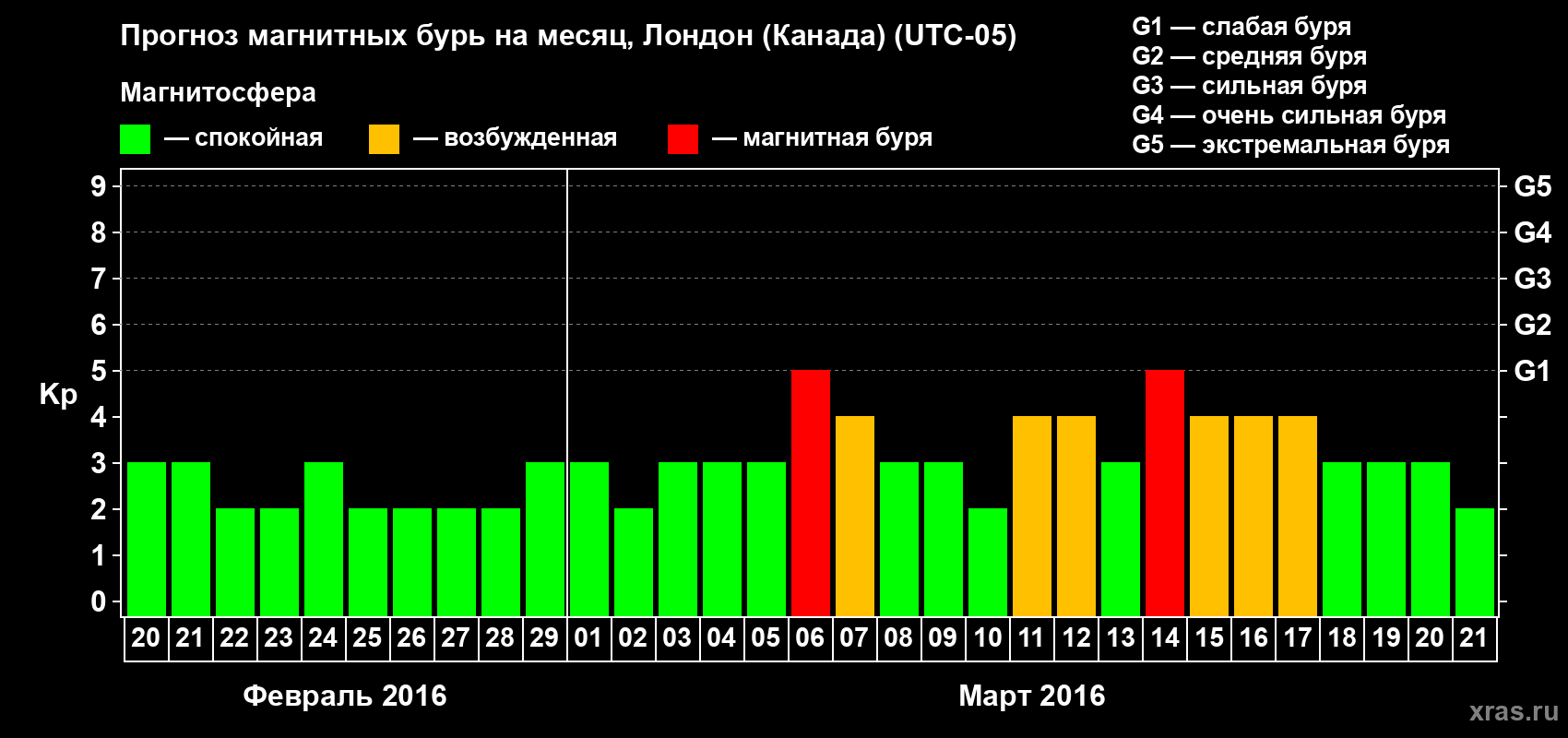 Прогноз максимального суточного геомагнитного индекса Kp на <b>1 месяц</b> (31 день) <b>с 20 февраля по 21 марта 2016 г</b>