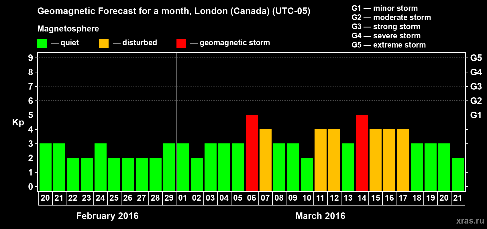Forecast of the daily maximal value of geomagnetic index Kp for <b>1 month</b> (31 days) <b>from Feb 20, 2016 to Mar 21, 2016</b>
