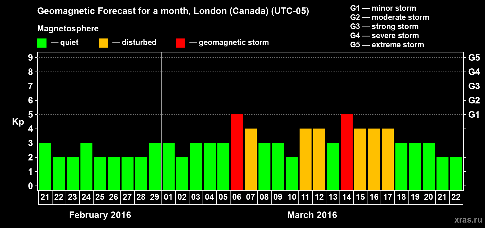 Forecast of the daily maximal value of geomagnetic index Kp for <b>1 month</b> (31 days) <b>from Feb 21, 2016 to Mar 22, 2016</b>