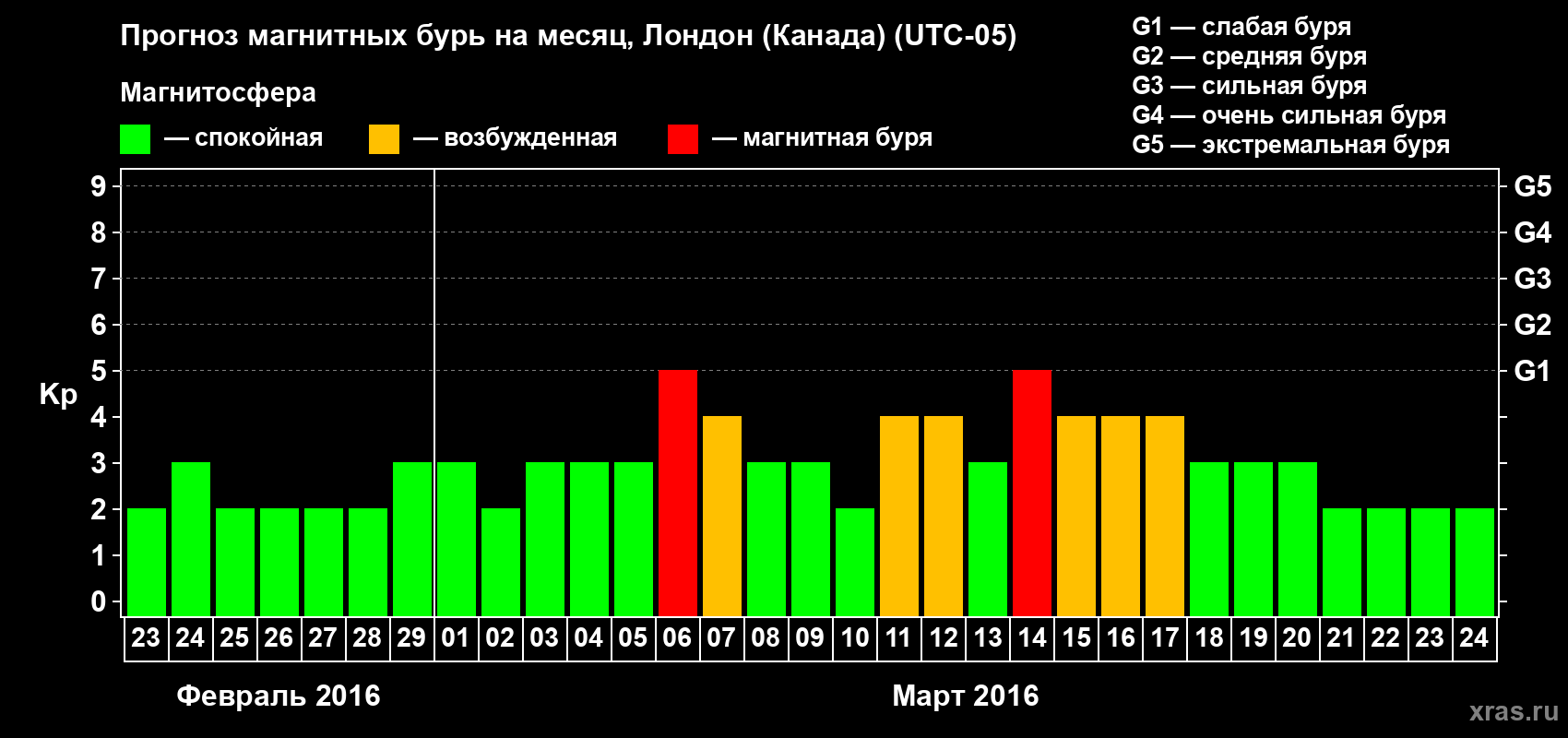 Прогноз максимального суточного геомагнитного индекса Kp на <b>1 месяц</b> (31 день) <b>с 23 февраля по 24 марта 2016 г</b>
